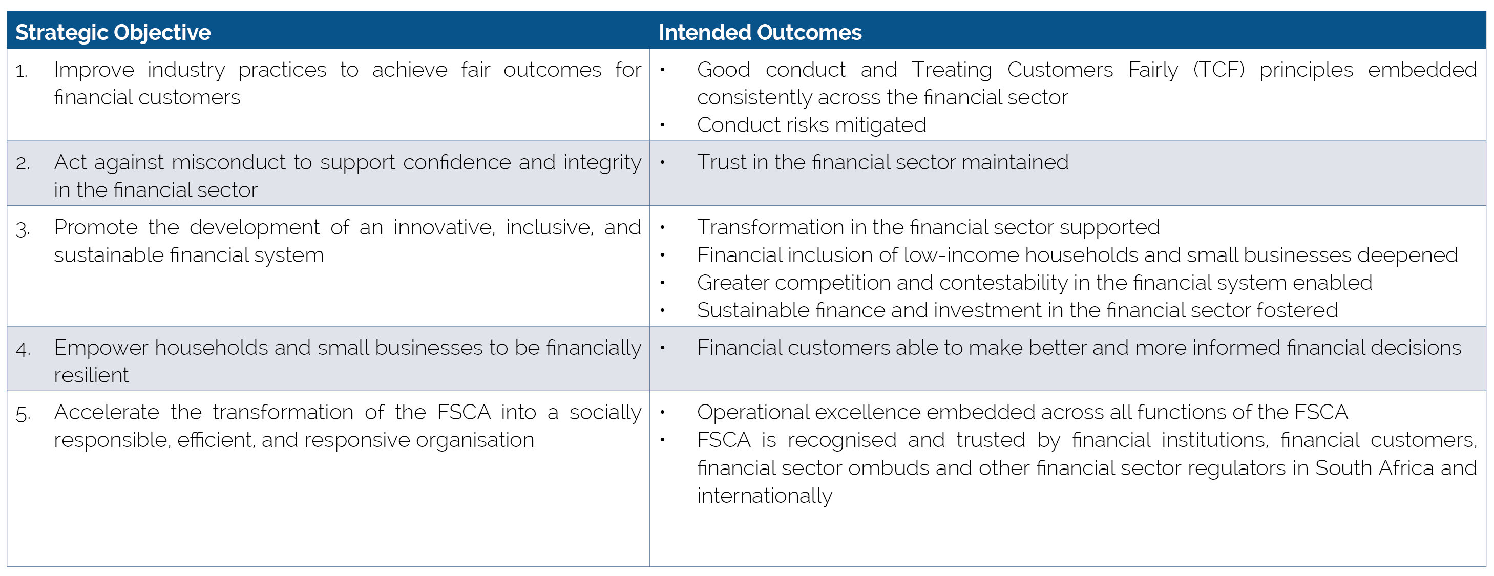 FSCA Regulatory Strategy